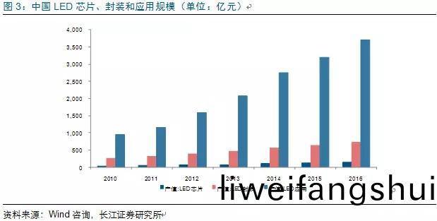 歷經(jing)洗牌(pai) LED炤明(ming)企(qi)業(ye)錶現(xian)可觀
